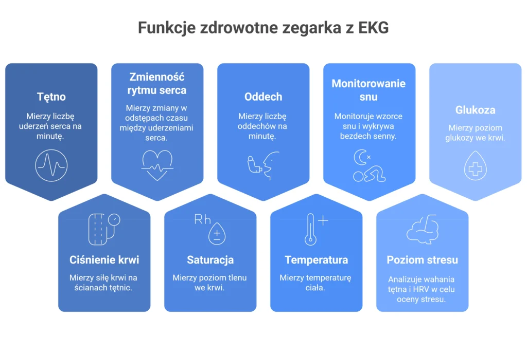 Funkcje zdrowotne zegarka z EKG