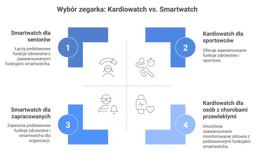 Kardiowatch vs smartwatch co wybrać