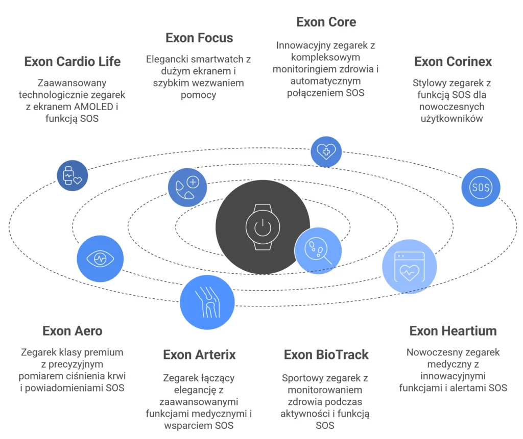 Przegląd smartwatchy z funkcją SOS
