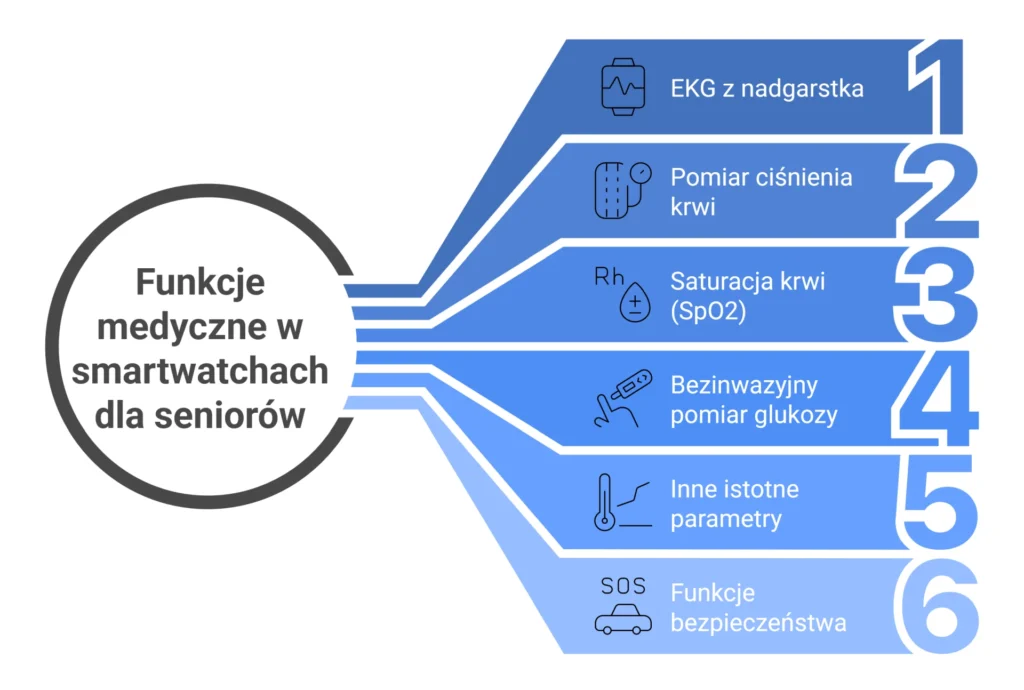funkcje medyczne w zegarkach dla seniorow