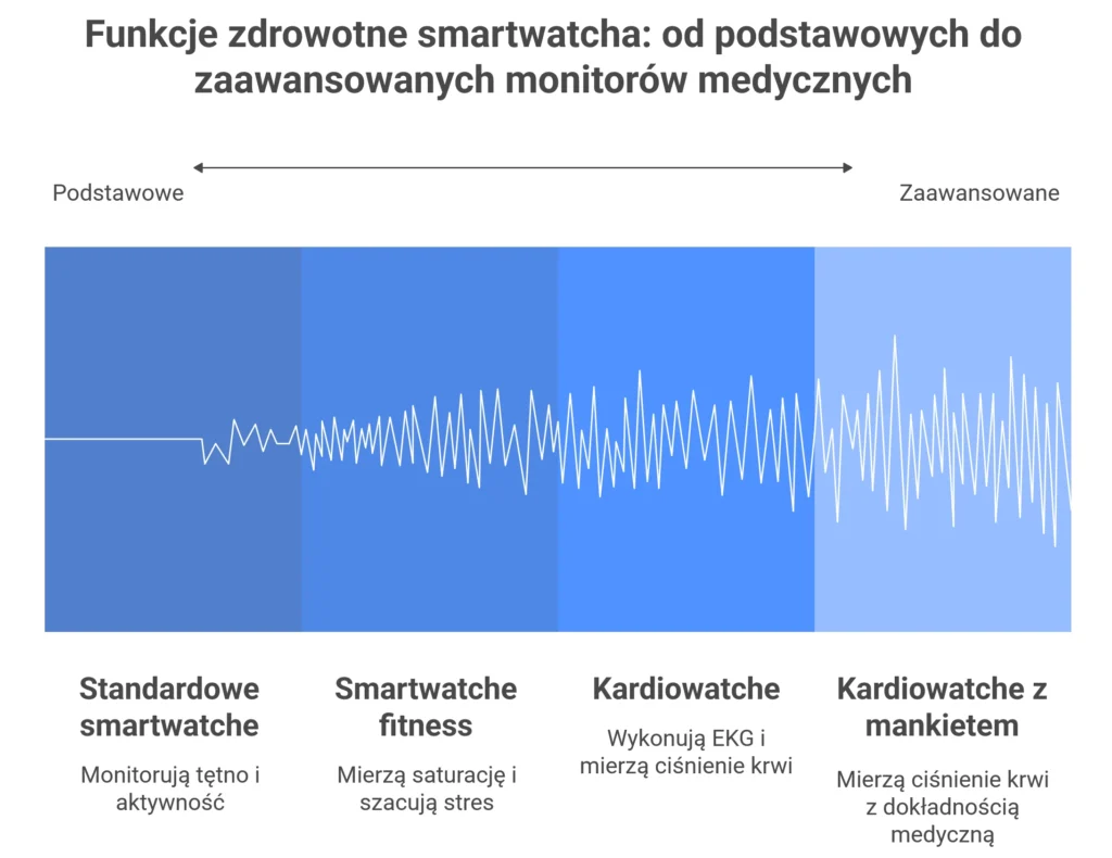 funkcje zdrowotne w smartwatchach