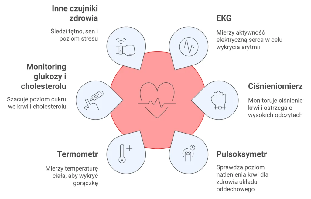 funkcje zdrowotne zegarka z ekg EXON pulsemed