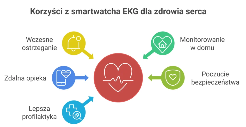 korzyści ze smartwatcha EKG dla serca