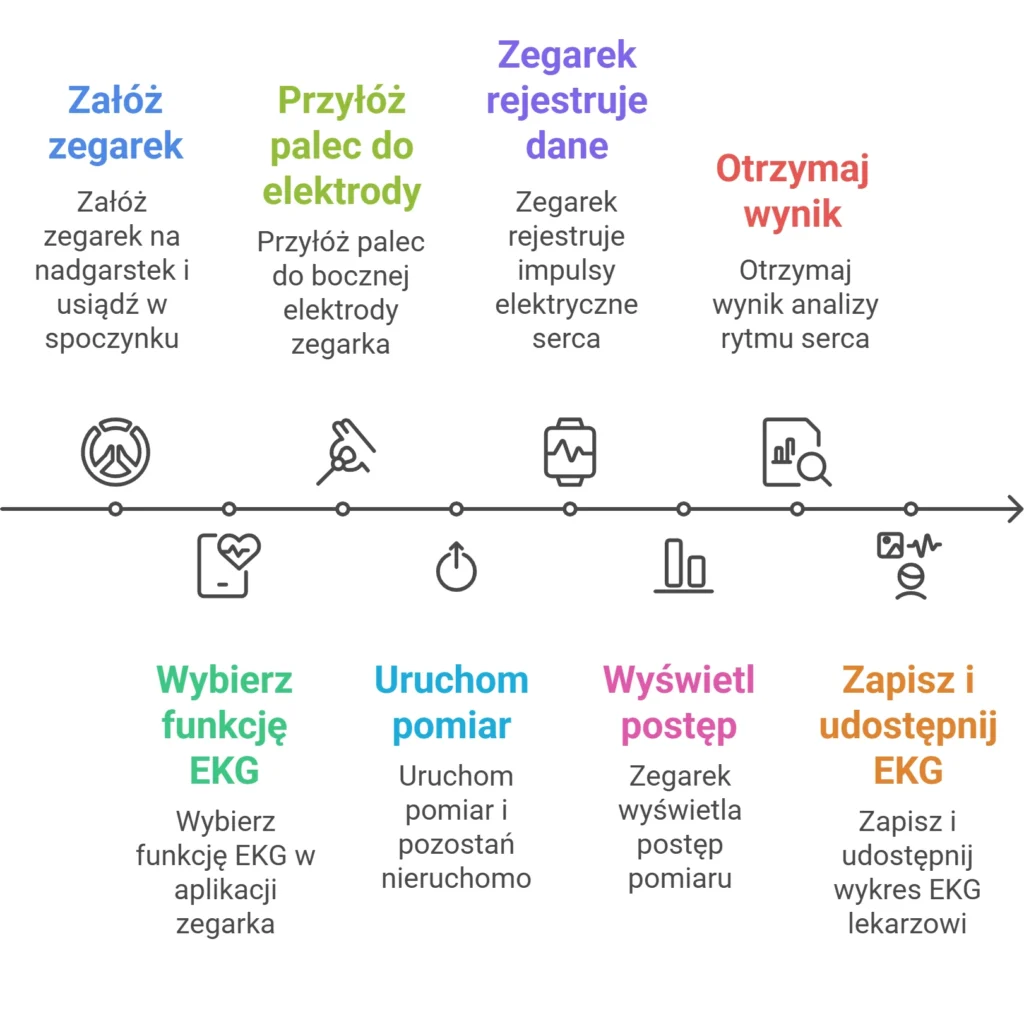 kroki pomiaru ekg w zegarku