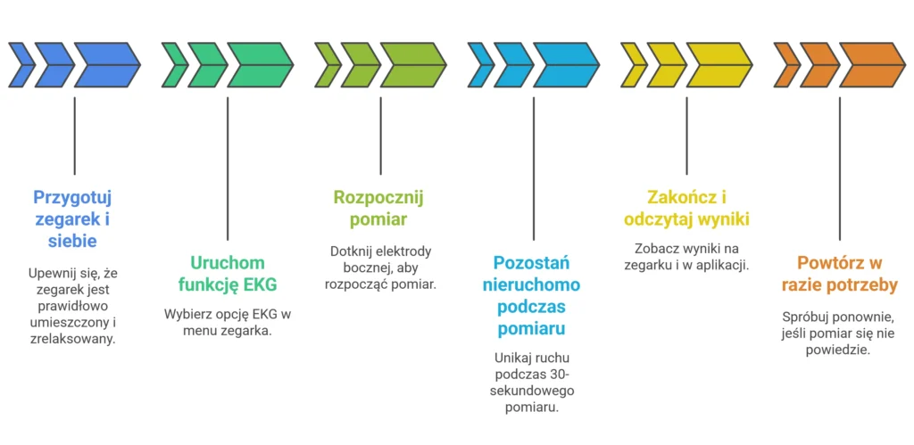 kroki pomiaru ekg przy pomocy kardiowatcha