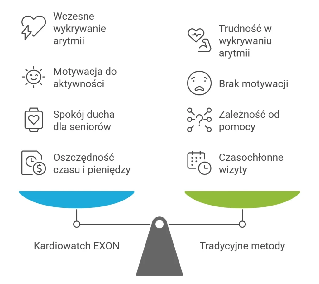 Korzyści z regularnego monitorowania zdrowia za pomocą kardiowatcha