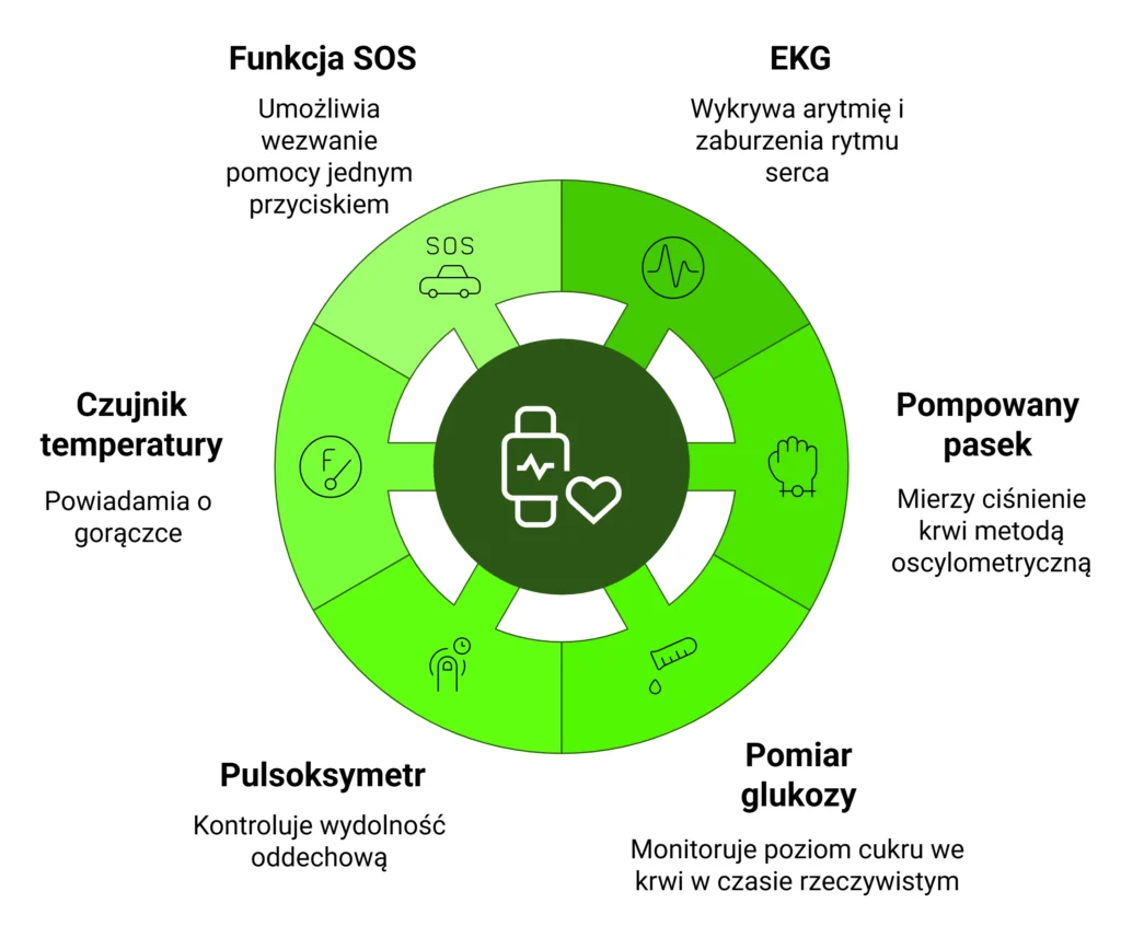 Funkcje zdrowotne w smartwatchach EXON - infografika