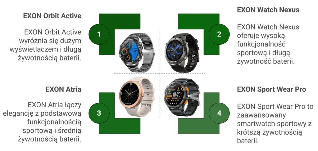 Najlepsze smartwatche EXON na 2026 rok